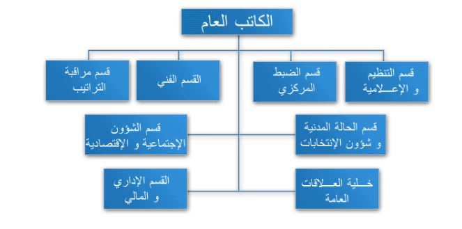Organigramme